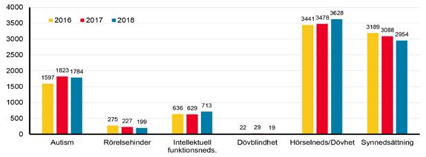 Produktion Antal besök och vårdkontakter Habilitering och rehabilitering Antal patienter per kön Habilitering och rehabilitering 2018 2017 Differens % Besök totalt 150 310 152 559-1,5 % varav