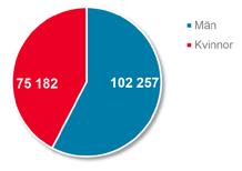 brev- och telefonkontakter totalt 24 691 18 553 33,1 % varav läkarkontakter 1 547 1 496 3,4 % Antal vårdkontakter per kön Habilitering och rehabilitering varav övriga kontakter 23 144 17 057 35,7 %