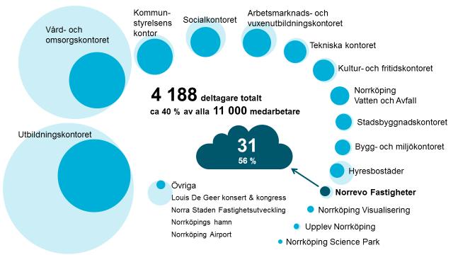 Antal deltagare Totalt deltog 4 188 medarbetare i aktiviteten och 31 medarbetare deltog från Norrevo Fastigheter, vilket är 56 procent av de