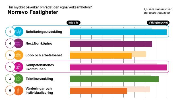 Övergripande resultat, alla områden I den första frågan i workshoppen fick vi ange hur stor påverkan områdena har på den egna verksamheten, på en skala från 1 till 10.