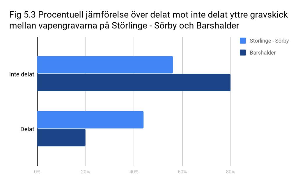 Skillnaderna mellan gravfälten vapengravar fortsätter i det yttre gravskicket med hänvisning till uppdelningen mellan delat och inte delat yttre gravskick.