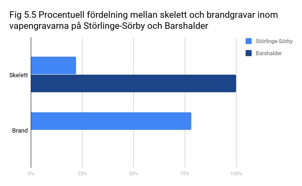 från Barshalder (60 %) (Beskow-Sjöberg, M. 1987, s. 319-322; Rundkvist, M. 2003, s. 104, 120-121, 124-125, 136 & 144).