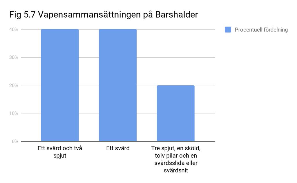 Vapen sammansättningar är en ytterligare skillnad mellan gravfältens vapengravar där följande vapensammansättningar har påträffats. På Barshalder har tre vapensammansättningar hittats.