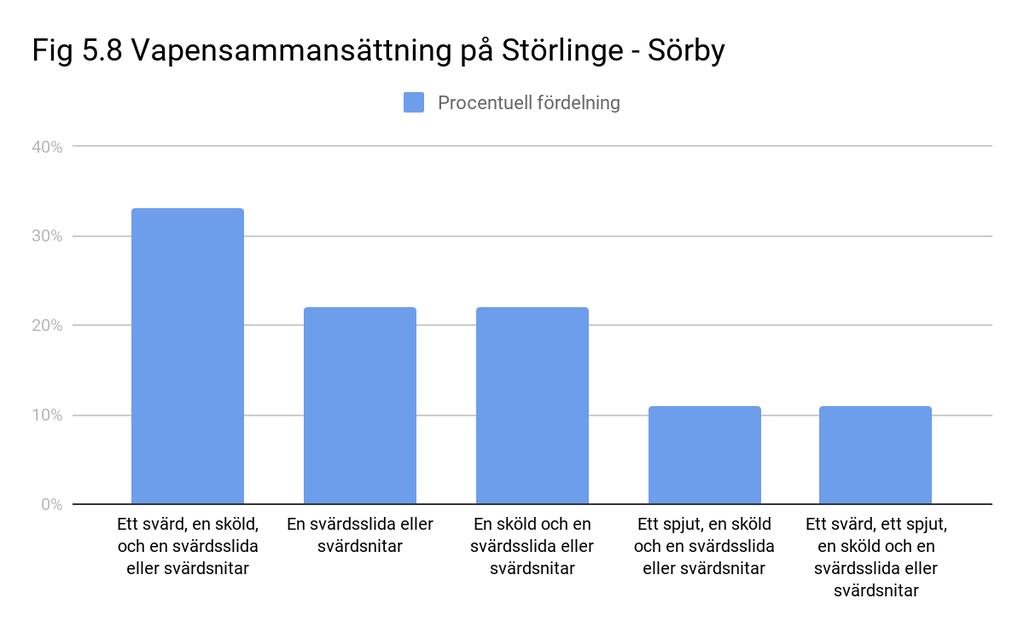 Den tredje sammansättningen bestod av tre spjut varav en närstrids och två kast, en sköld, tolv pilar, en svärdslida eller svärdsnitar och förekom i en vapengrav (20 %).