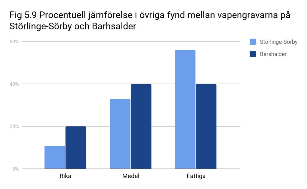 svärdslida eller svärdsnitar. Vad ovanstående slår fast är att gravfältens vapengravar inte delar en gemensam vapensammansättning (Beskow-Sjöberg, M. 1987, s. 342-380; Rundkvist, M. 2003, s.