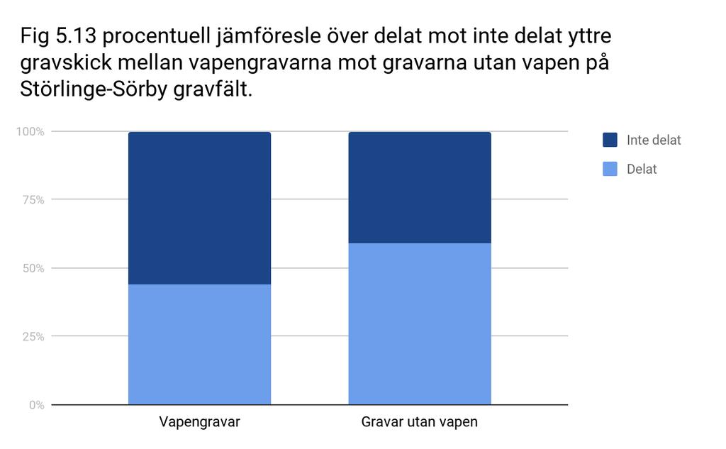 I det yttre gravskicket, med hänvisning till delat och inte delat yttre gravskick, ses en skillnad mellan vapengravarna och gravarna utan vapen.
