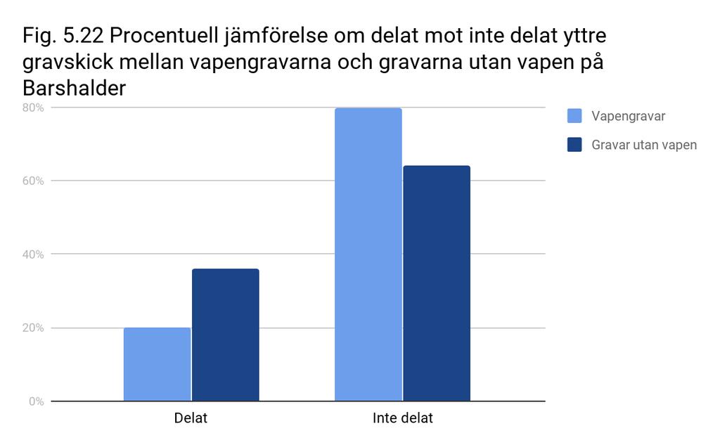 Till att börja med likheterna delas gravorganisationerna: ensamliggande gravar, tre i en rad formation och T-tecken formation bland både vapengravar och gravar utan vapen.