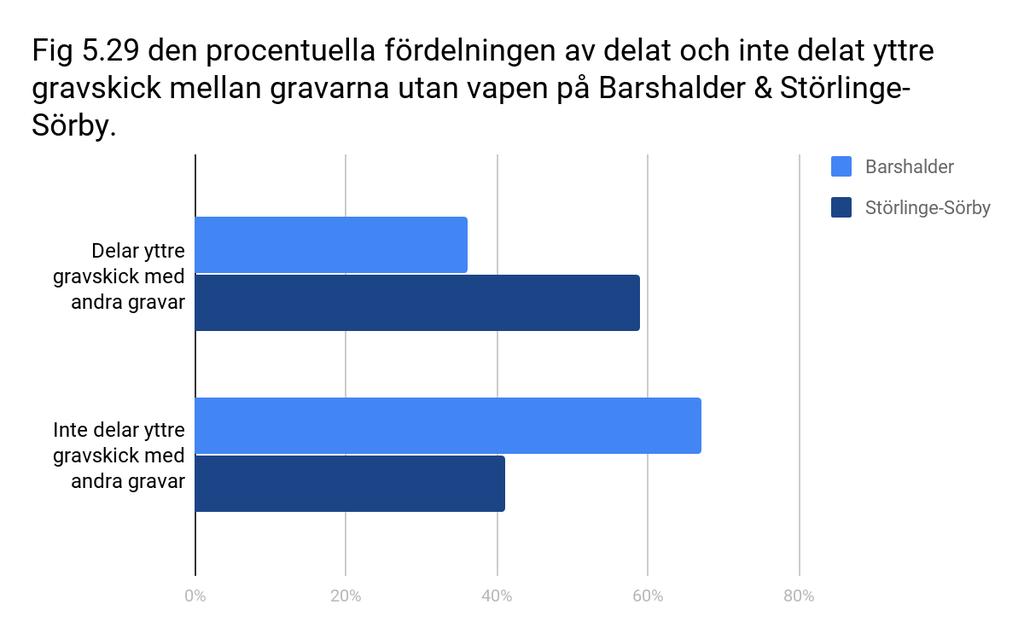 Olikheterna mellan gravfälten fortsätter i det yttre gravskicket med delat och inte delat yttre gravskick.