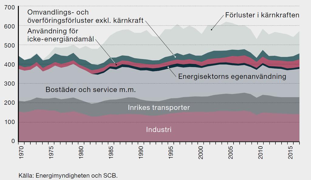 Energianvändning