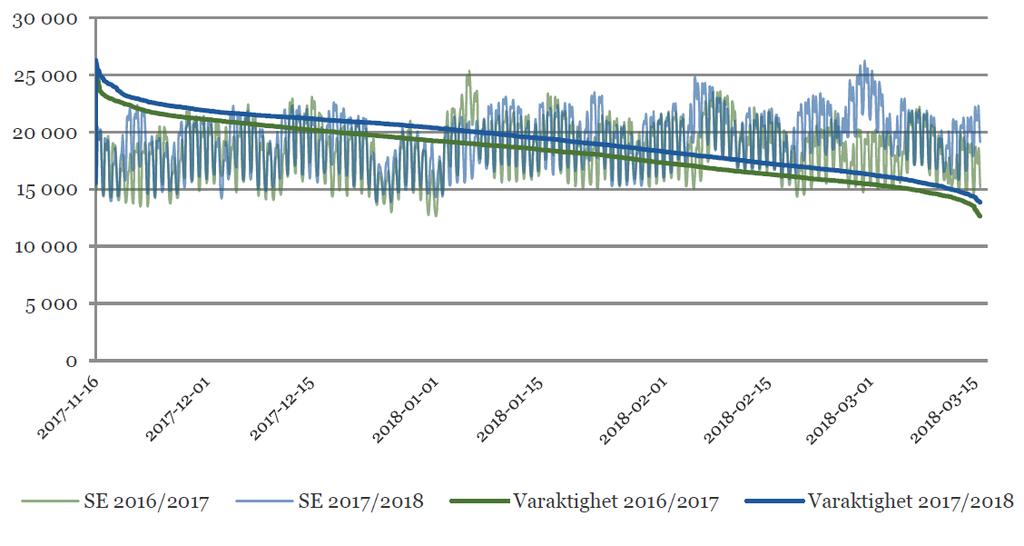 Variation i förbrukning under en