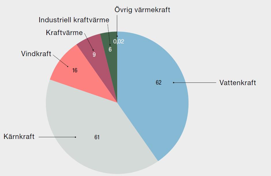 Förbrukning mest i söder Begränsningar i effektöverföring i