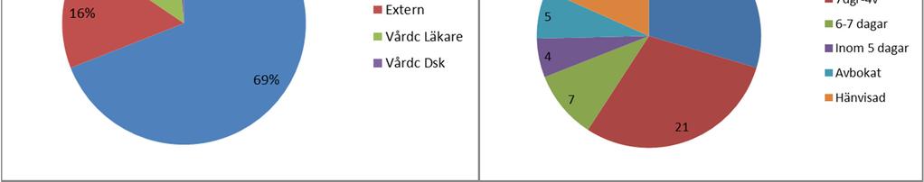 (egen, remiss, intern hänvisning), och väntetid till bedömningsbesök.