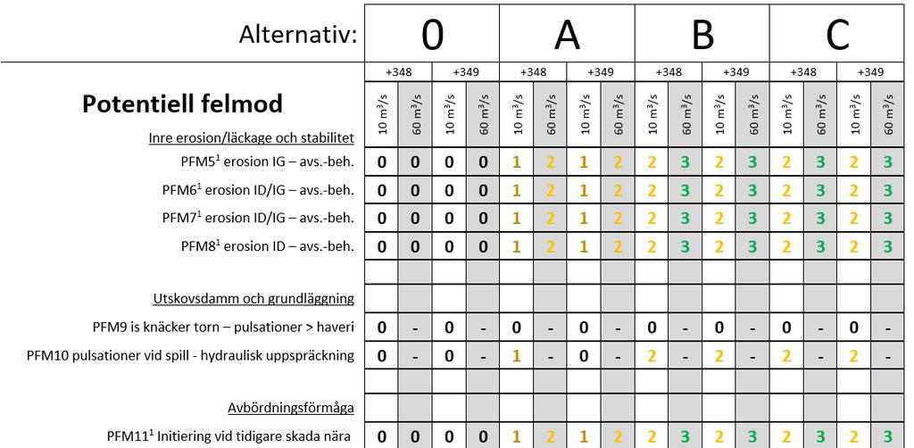Utvärdering av A, B och C - kvalitativt Alternativen betygsätts relativt varje felmod enligt skala: 0. ingen förbättring 1.