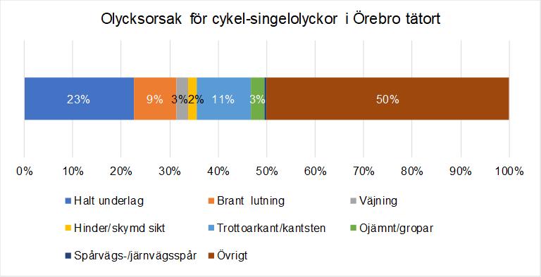 BELÄGGNINGEN LÖSER INTE ALLT Många olyckor beror på halka. Dessa olyckor förebyggs bäst med bättre vinterväghållning. Andra vanliga egenskaper var ojämnt underlag och kantsten.