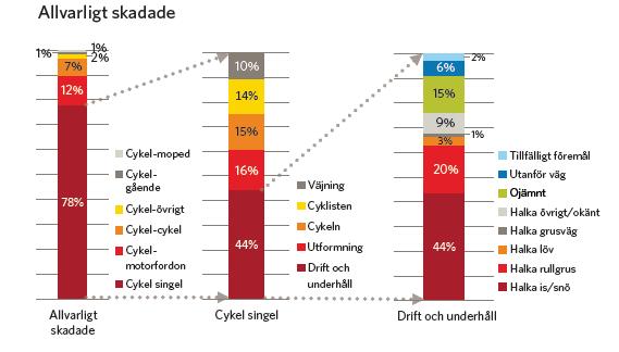 CYKLISTER SKADAS ALLVARLIGT TILL FÖLJD AV VÄGMILJÖN Källa: VTI rapport 801