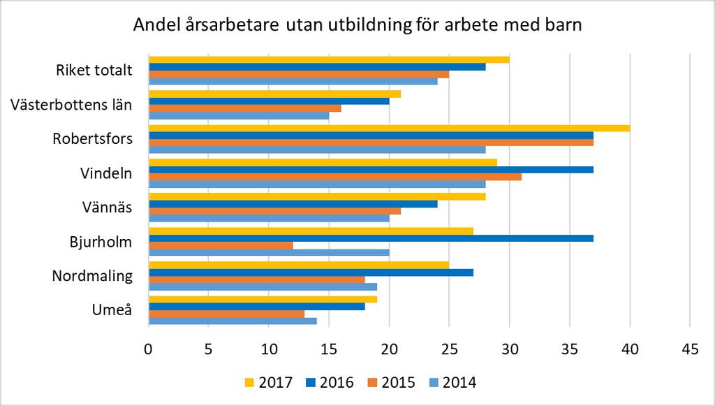 Andelen ligger relativt högt i Västerbottens län i jämförelse med riket som helhet och betydligt högre än i Robertsfors kommun.