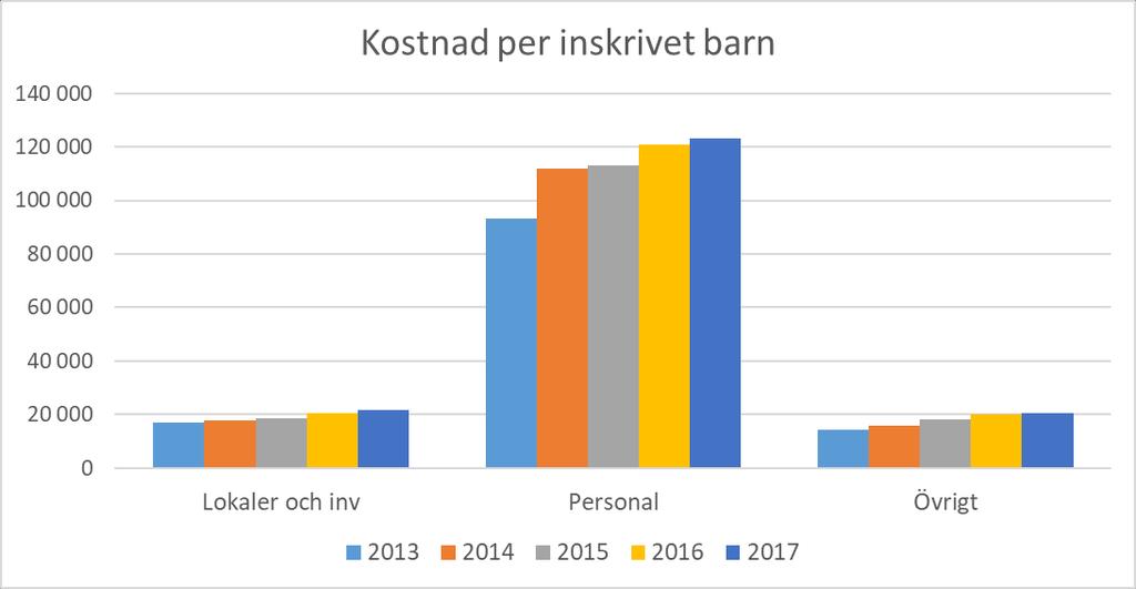 Kostnadsutveckling per elev Den totala kostnaden per inskrivet barn har ökat med 32,9% de senaste fem åren i Robertsfors kommun jämfört med 12% för Västerbotten som helhet.