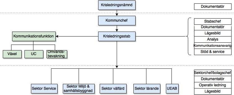 krisledningsnämnden träder i kraft, då kan den vid behov ta över beslutanderätten över övriga nämnder. 6.4.