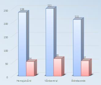 månader och 8 % fick antibiotikabehandling. Lokal behandling med antiseptiska förband kunde i många fall ersätta antibiotika.