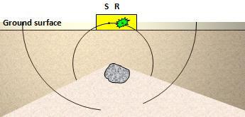 S = sändare R = mottagare (receiver) Pulsen har just träffat ett föremål i marken.