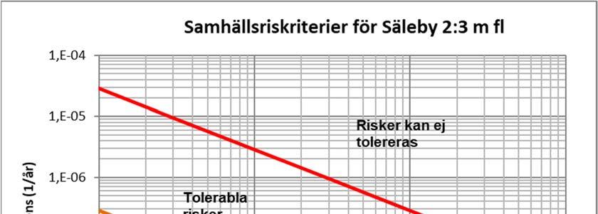 Uppdragsnr: 105 24 09 Version: Slutversion Säleby 2:3 m fl, Munkedals kommun Riskutredning transporter av farligt gods När risknivån ligger i det acceptabla området så krävs inga ytterligare åtgärder.