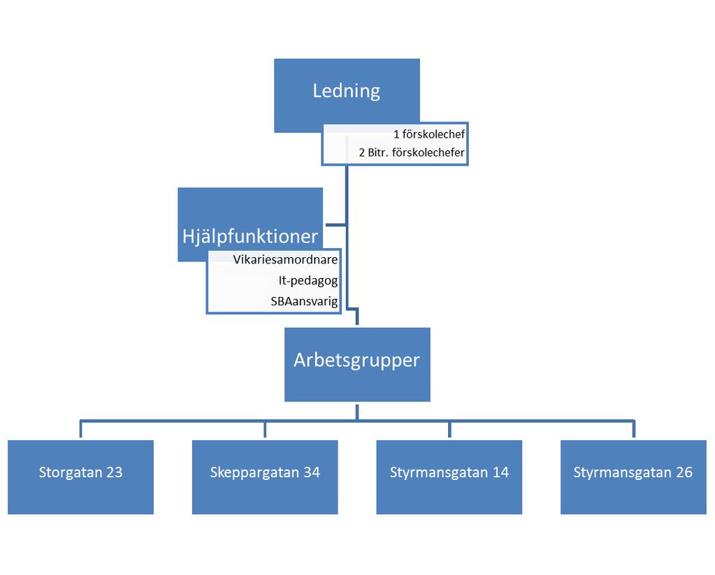 Sid 3 (36) Interna möten Ledningsgruppsmöte Samverkansmöte APT Arbetslagsmöte Pedagogiska nätverk Föräldrarådsmöte Föräldramöte Vi har uppföljningsmöten med alla avdelningar för att ge dem respons på