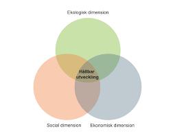 2. Teori 2.1. Hållbarhetsdimensionerna Hållbar utveckling är ett välkänt begrepp som består av tre dimensioner; den ekologiska, den ekonomiska och den sociala.