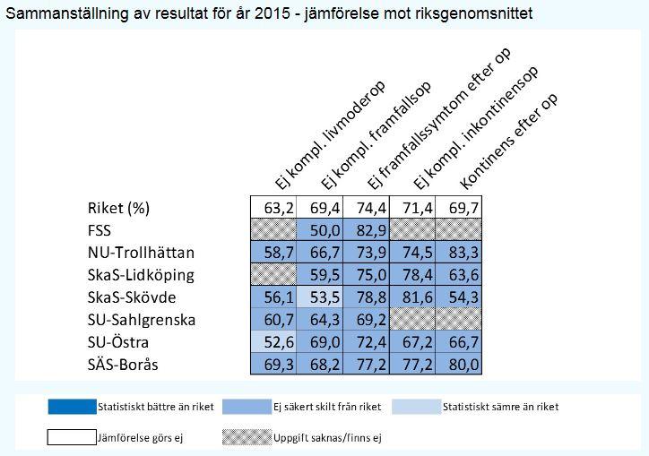 Kvinnosjukvård Operativa åtgärder Komplikation efter op avlägsnande av livmoder sämre resultat för ÖS men det kan bero på eftersläpning i registreringen skillnaden syns endast senaste året och då