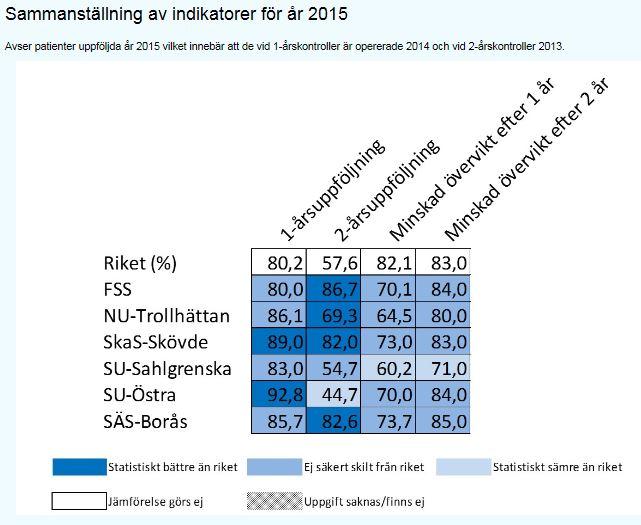 Obesitasoperationer Låg grad av uppföljning på SU, och lägre andel minskad övervikt på SU-Sahlgrenska.