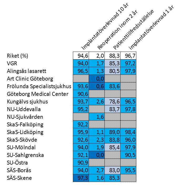 Höftproteskirurgi Implantatöverlevnad 1 år avser operation med halvprotes, övriga indikatorer avser operation med totalprotes. Jämförelsen gäller senast tillgänglig period.