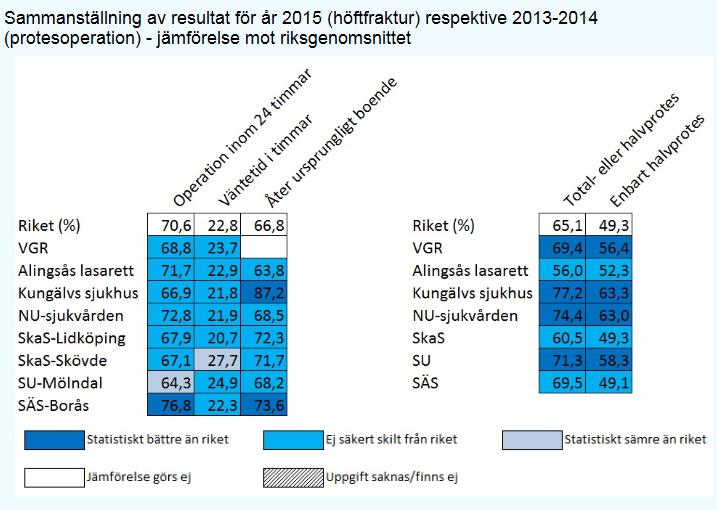 Sammanställning av resultat för år 2015, jämförelse med riksgenomsnitt Höftfraktur operation inom 24 tim Samtliga sjukhus har/har haft problem med att kunna operera akuta höftfrakturer inom 24 timmar.