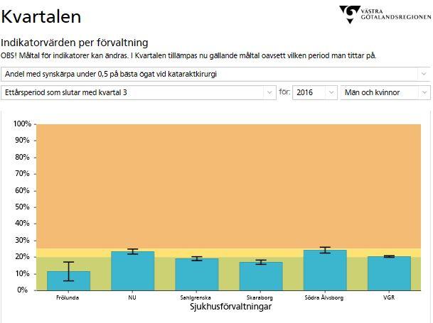 Synskärpa vid tid för kataraktoperation Tillgängligheten till kararaktoperationer har över tid blivit bättre i såväl riket som VG. Målet är att andelen med synskärpa < 0.