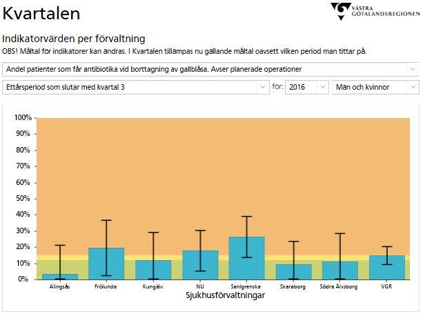 Gallkirurgi antibiotika Kvartalen 12-månadersperiod t o m 3:e kvartalet 2016 Högre andel i VGR än rekommenderat 12 % Hög andel vid FSS,