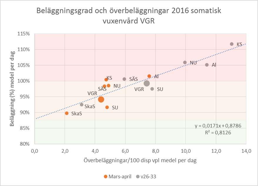Hög beläggning medför ökad risk för vårdskador En medelbeläggning på över 86 procent anses öka skaderisk, ffa vid överbeläggning.