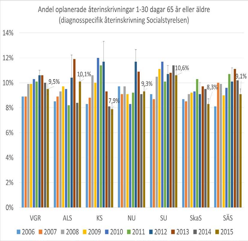 Oplanerad återinskrivning i sluten vård Avser utvalda sjukdomstillstånd - diabetes, KOL, pneumoni, bronkit, UVI, akut tubulointerstitiell nefrit, cystit opec, fraktur på lårbenshals/höft,