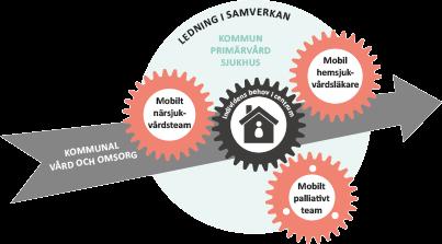 OM Mobil närvård Mobil närvård bygger på att kommunen står för basverksamheten och dygnet runt-funktionen samt arbetar tätt