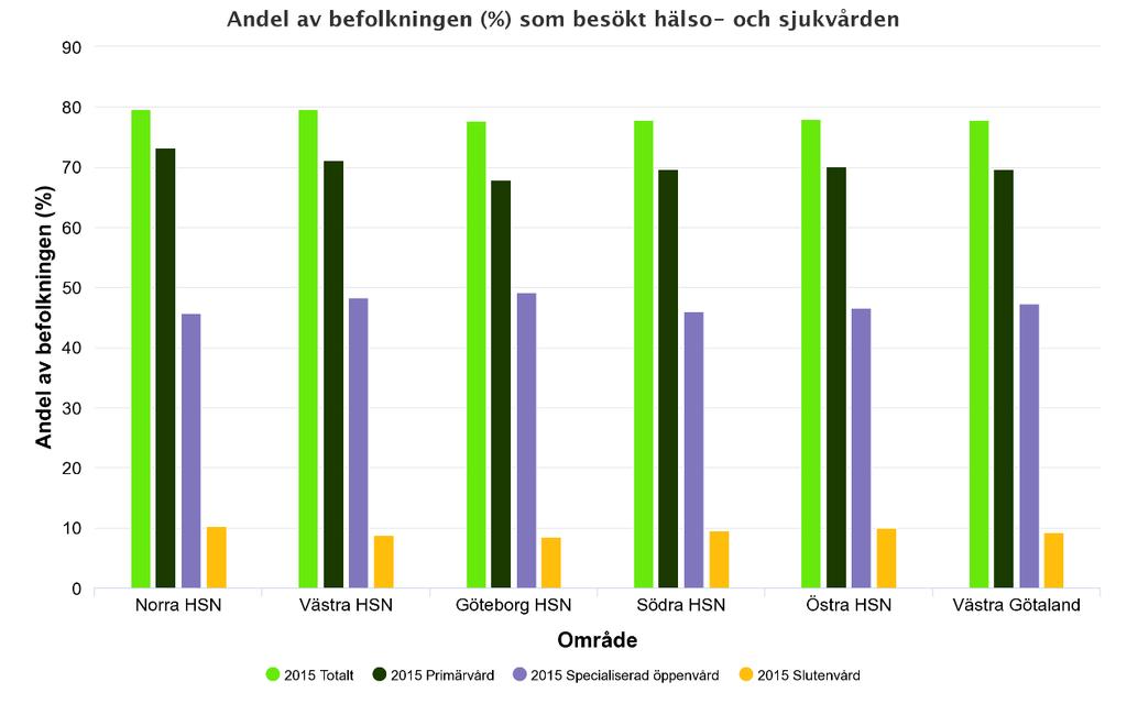 Andel som besökt vården År 2015 hade 78 procent av befolkningen i Västra Götaland besökt vården (primärvård, specialiserad vård) eller varit inskriven på sjukhus.