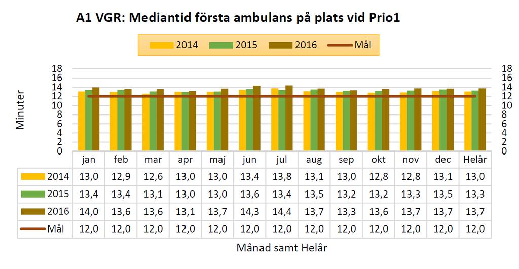 Väntetid för Prio 1-larm Väntetid för Prio 1-larm: Målet om 12 minuters mediantid nås inte i VGR.