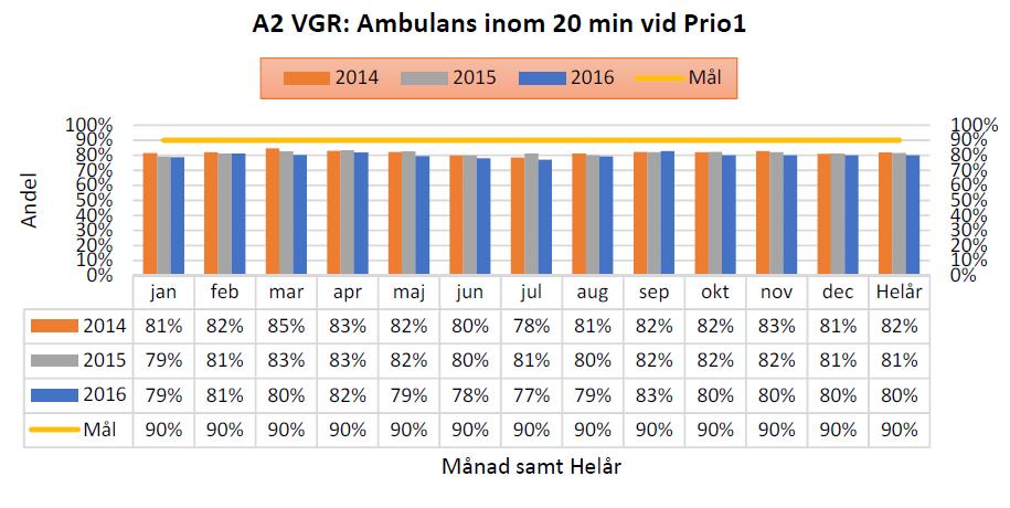 Målet om 90% nås inte i regionen.