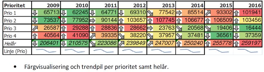 Antal uppdrag per Prio 2009-2016 Totalantalet uppdrag har ökat med 26% under 2009-2016.