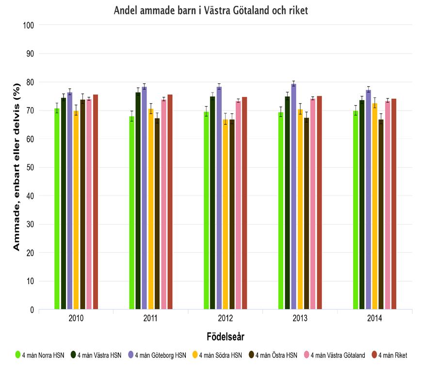 Amning under första levnadsåret Andel barn som ammas, helt eller delvis, vid 4 månaders ålder. Årtal anger barnets födelseår.