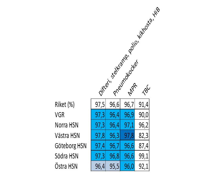 Vaccinationer Andel barn som vid 2 års ålder vaccinerats enligt barnhälsovårdens vaccinationsprogram Vaccination mot tuberkulos (TBC) ges till barn med ökad risk att utsättas för smitta.