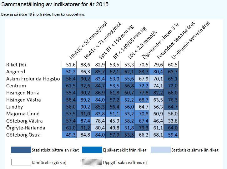 Diabetes typ 2 stadsdelarna i Göteborg. Vården av patienter med diabetes typ 2 är generellt god i VGR jämfört med riket.