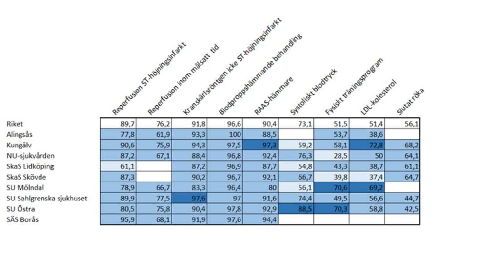 Sammanställning hjärtsjukvård 2015 Nivån på den akuta hjärtsjukvården i regionen är generellt god och i paritet med nivån i riket.