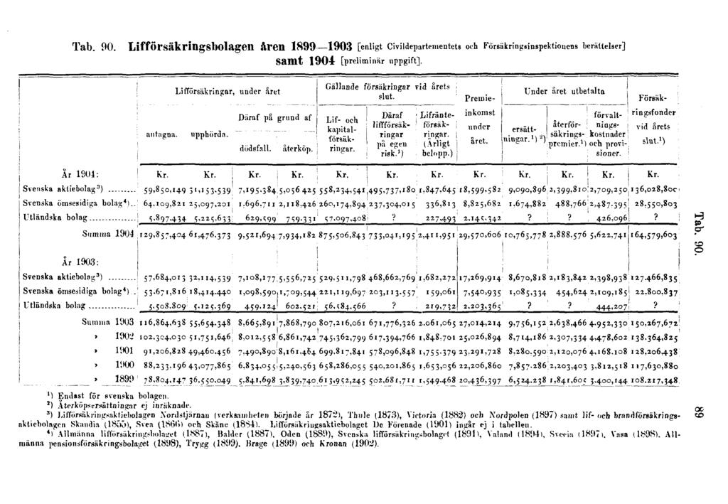 Tab. 90. Lifförsäkringsbolagen åren 1899 1903 [enligt Civildepartementets och Försäkringsinspektionens berättelser] samt 1904 [preliminär uppgift]. Tab. 90. 1 ) Endast för svenska bolagen.