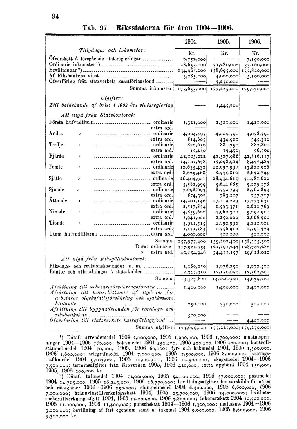 94 Tab. 97. Riksstaterna för åren 1904 1906.