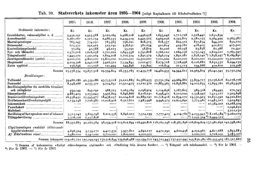 Tab. 98. Statsverkets inkomster åren 1895 1904 [enligt Kapitalkonto till Rikshufvudboken.
