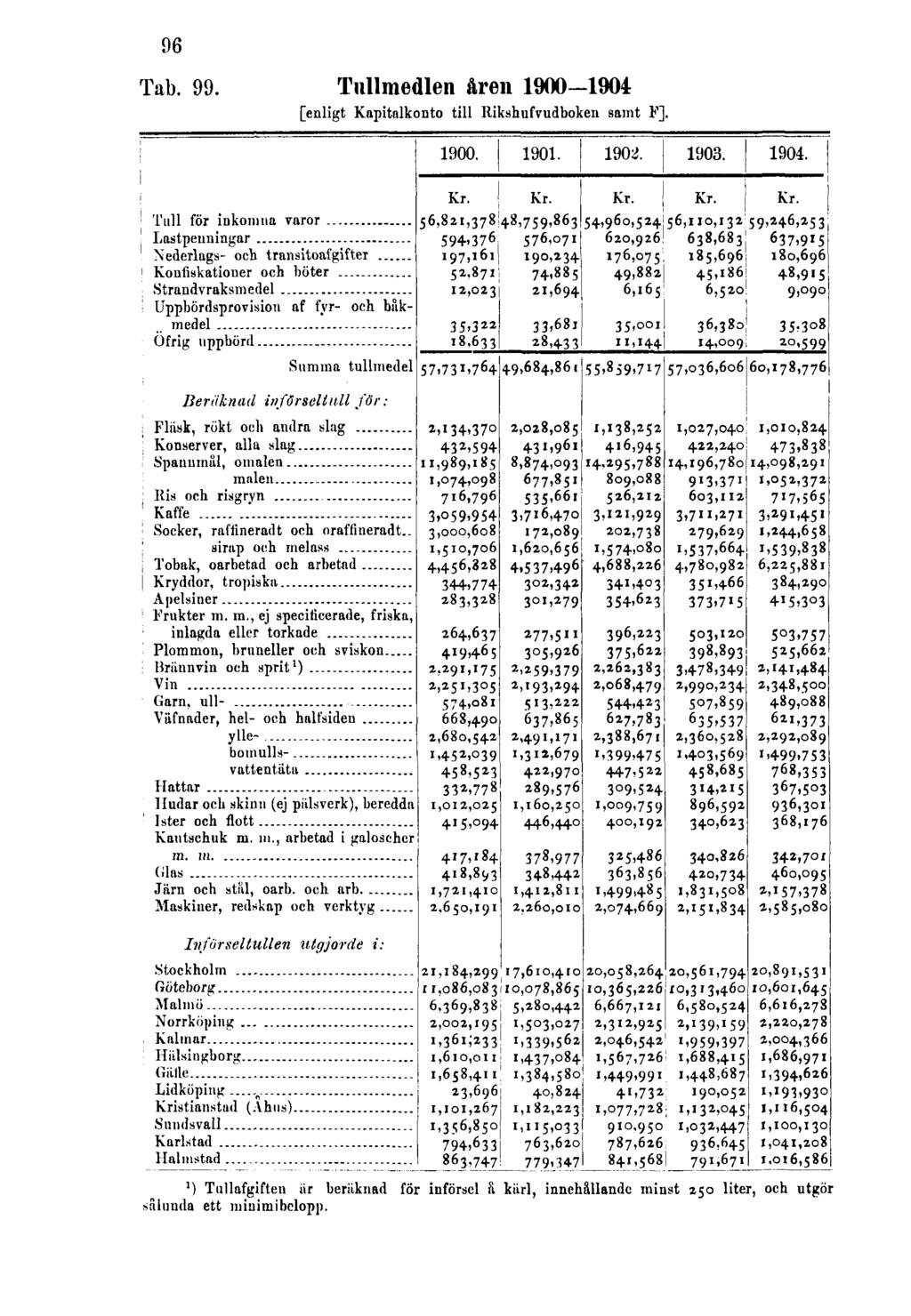 96 Tab. 99. Tullmedlen åren 1900-1904 [enligt Kapitalkonto till Rikshufvudboken samt F].