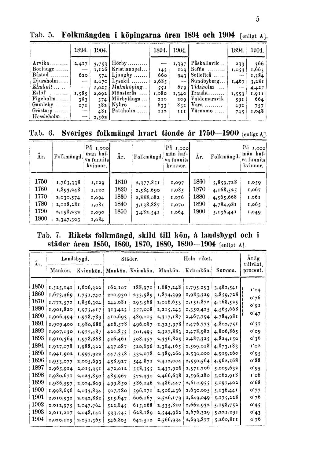 Tab. 5. Folkmängden i köpingarna åren 1894 och 1904 [enligt A]. 5 Tab. 6.