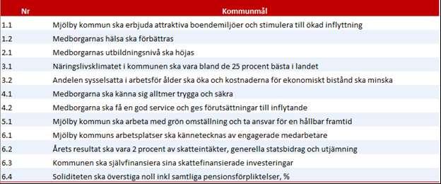 Arbetsutskott 2019-05-13 8 (21) 104 Dnr KS/2019:4 Kommunmål och driftramar 2020 Enligt gällande tidplan för mål- och budgetprocess ska beslut om kommunmål och driftramar och investeringar ske i